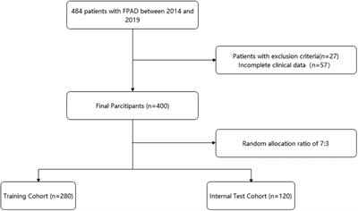 Innovative nomogram for predicting 1-year clinically driven revascularization outcomes in endovascular femoropopliteal disease